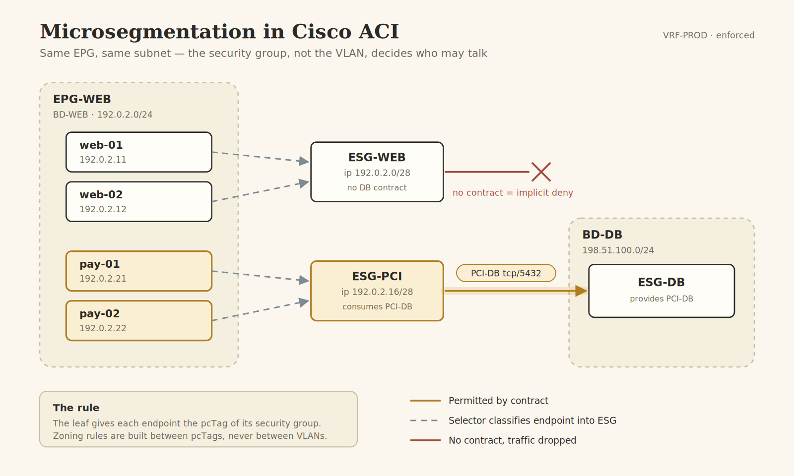 Microsegmentation in Cisco ACI: uSeg EPGs, ESGs and Intra-EPG Isolation