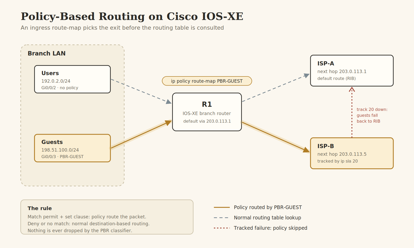 Policy-Based Routing on Cisco IOS-XE: Steering Traffic by Source